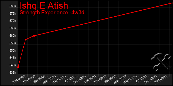 Last 31 Days Graph of Ishq E Atish