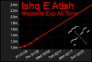 Total Graph of Ishq E Atish