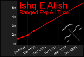 Total Graph of Ishq E Atish