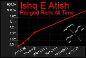 Total Graph of Ishq E Atish