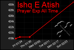 Total Graph of Ishq E Atish