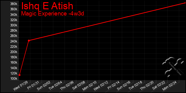 Last 31 Days Graph of Ishq E Atish