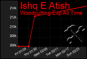 Total Graph of Ishq E Atish