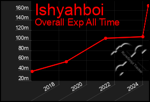 Total Graph of Ishyahboi