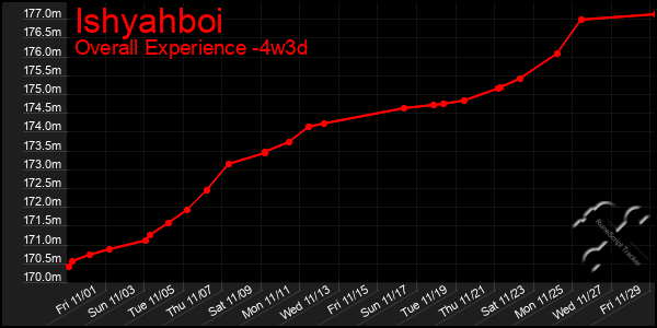 Last 31 Days Graph of Ishyahboi