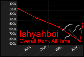 Total Graph of Ishyahboi