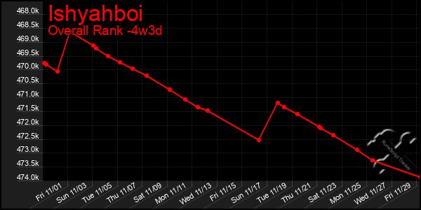 Last 31 Days Graph of Ishyahboi