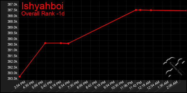 Last 24 Hours Graph of Ishyahboi