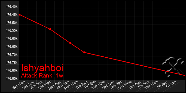 Last 7 Days Graph of Ishyahboi