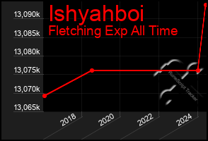 Total Graph of Ishyahboi