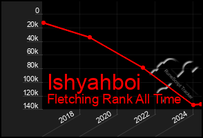 Total Graph of Ishyahboi