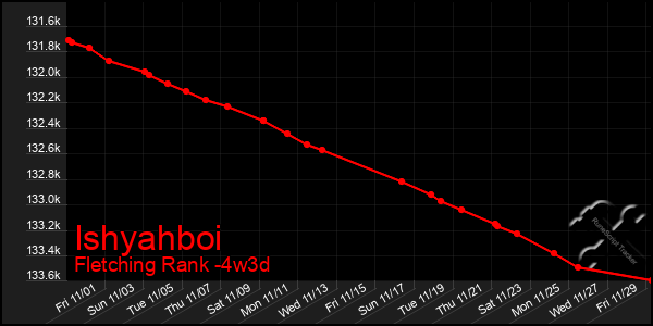 Last 31 Days Graph of Ishyahboi