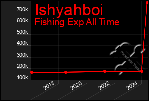 Total Graph of Ishyahboi