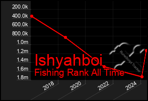 Total Graph of Ishyahboi