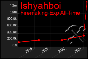 Total Graph of Ishyahboi