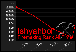 Total Graph of Ishyahboi