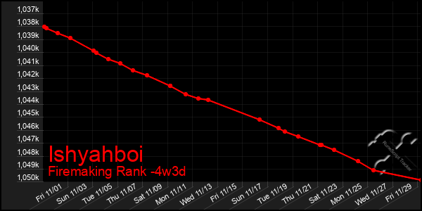 Last 31 Days Graph of Ishyahboi