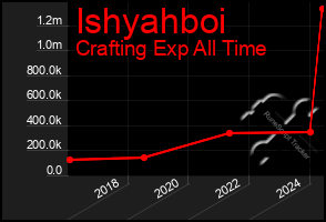 Total Graph of Ishyahboi