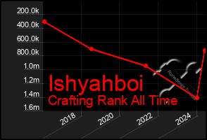 Total Graph of Ishyahboi