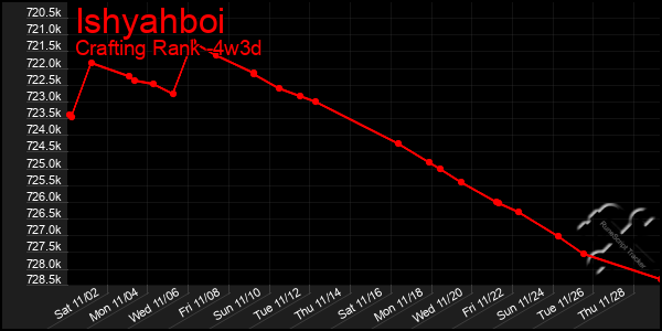 Last 31 Days Graph of Ishyahboi