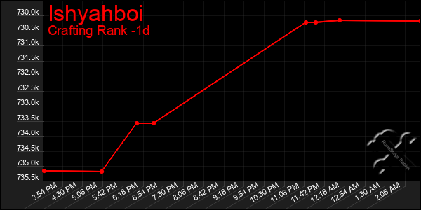 Last 24 Hours Graph of Ishyahboi