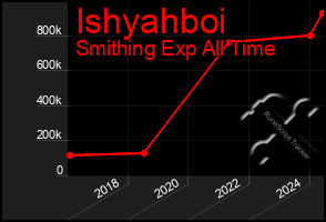 Total Graph of Ishyahboi