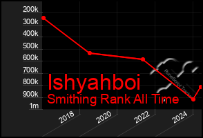 Total Graph of Ishyahboi