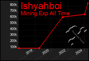 Total Graph of Ishyahboi