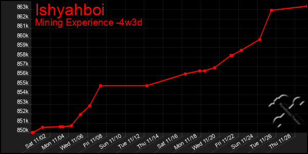 Last 31 Days Graph of Ishyahboi