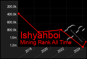 Total Graph of Ishyahboi