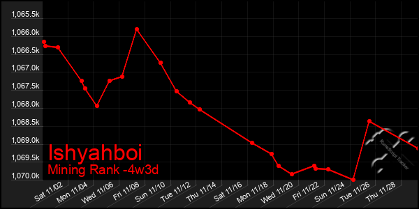 Last 31 Days Graph of Ishyahboi