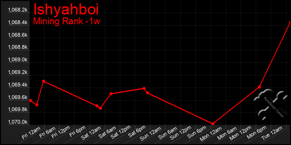 Last 7 Days Graph of Ishyahboi