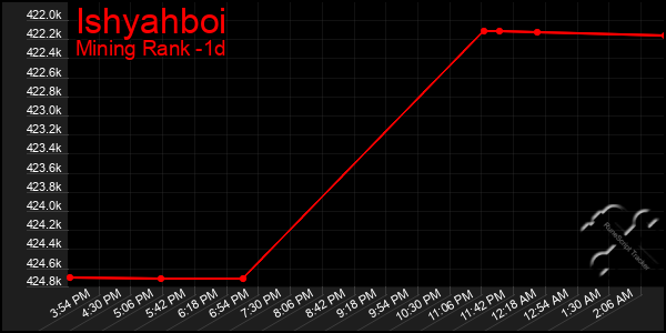 Last 24 Hours Graph of Ishyahboi