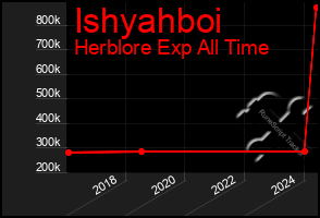 Total Graph of Ishyahboi