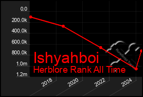 Total Graph of Ishyahboi