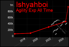 Total Graph of Ishyahboi