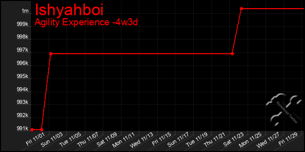 Last 31 Days Graph of Ishyahboi