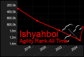 Total Graph of Ishyahboi