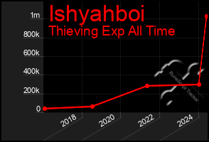 Total Graph of Ishyahboi