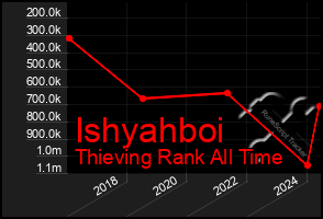 Total Graph of Ishyahboi