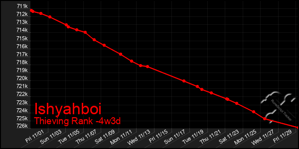 Last 31 Days Graph of Ishyahboi