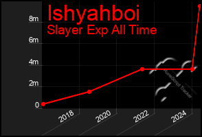 Total Graph of Ishyahboi