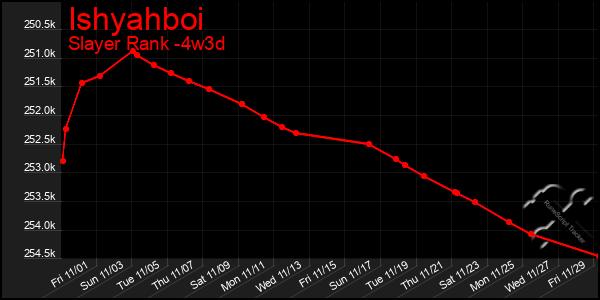 Last 31 Days Graph of Ishyahboi