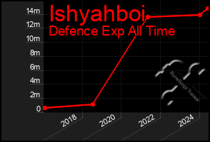 Total Graph of Ishyahboi