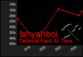 Total Graph of Ishyahboi