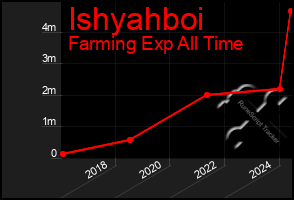 Total Graph of Ishyahboi