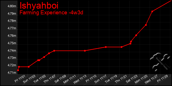 Last 31 Days Graph of Ishyahboi