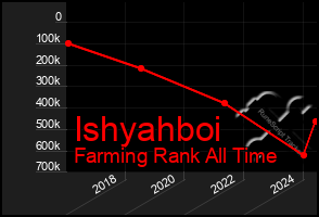 Total Graph of Ishyahboi