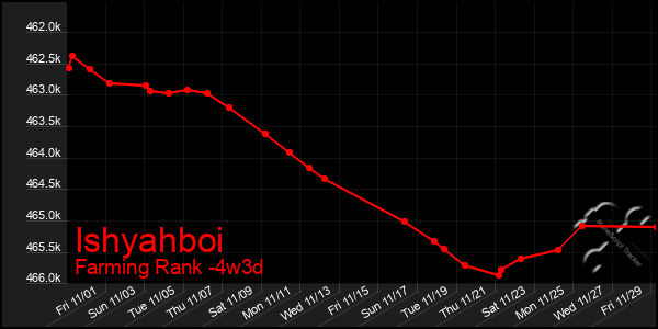 Last 31 Days Graph of Ishyahboi