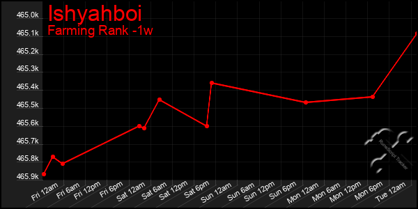 Last 7 Days Graph of Ishyahboi